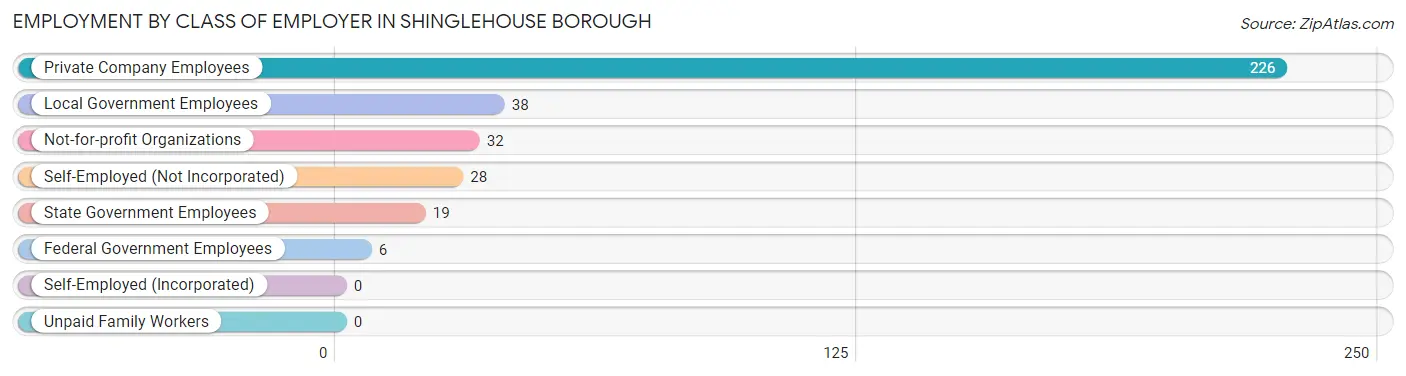Employment by Class of Employer in Shinglehouse borough