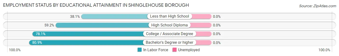 Employment Status by Educational Attainment in Shinglehouse borough