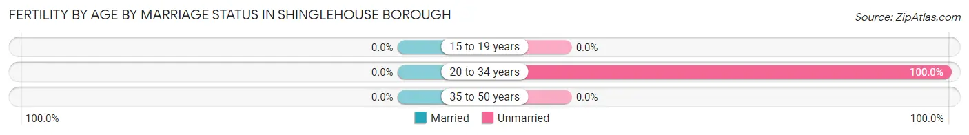 Female Fertility by Age by Marriage Status in Shinglehouse borough