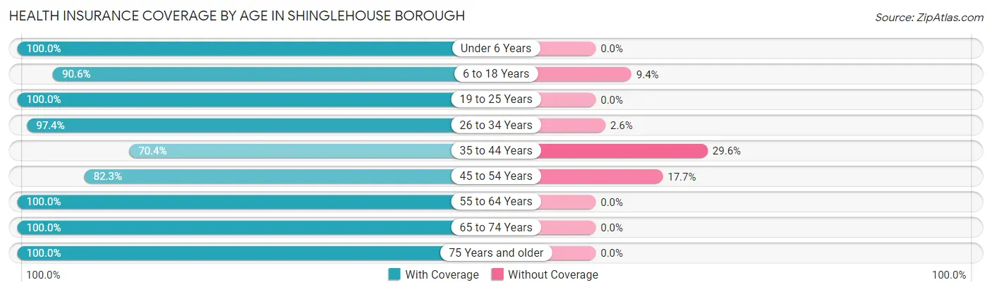 Health Insurance Coverage by Age in Shinglehouse borough