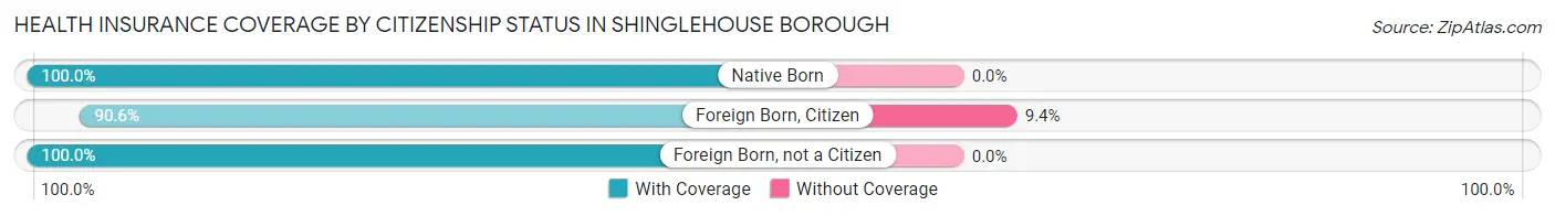 Health Insurance Coverage by Citizenship Status in Shinglehouse borough