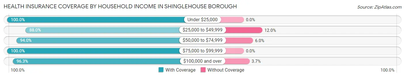 Health Insurance Coverage by Household Income in Shinglehouse borough