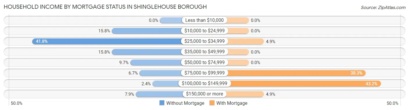 Household Income by Mortgage Status in Shinglehouse borough