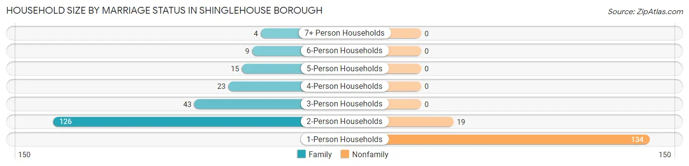 Household Size by Marriage Status in Shinglehouse borough