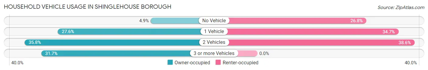 Household Vehicle Usage in Shinglehouse borough