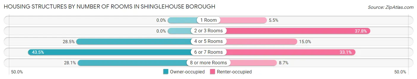 Housing Structures by Number of Rooms in Shinglehouse borough
