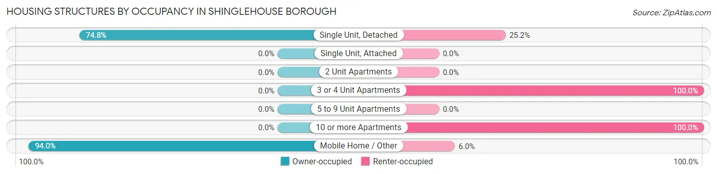 Housing Structures by Occupancy in Shinglehouse borough