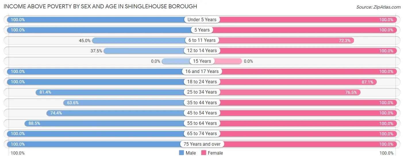 Income Above Poverty by Sex and Age in Shinglehouse borough