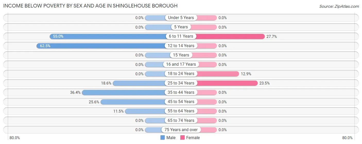 Income Below Poverty by Sex and Age in Shinglehouse borough