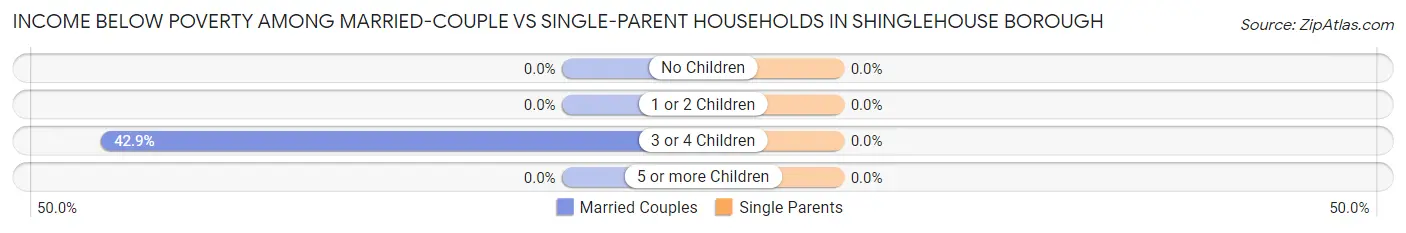 Income Below Poverty Among Married-Couple vs Single-Parent Households in Shinglehouse borough