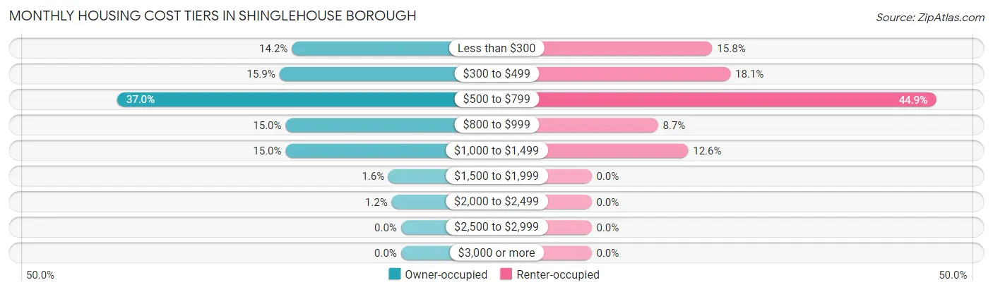 Monthly Housing Cost Tiers in Shinglehouse borough