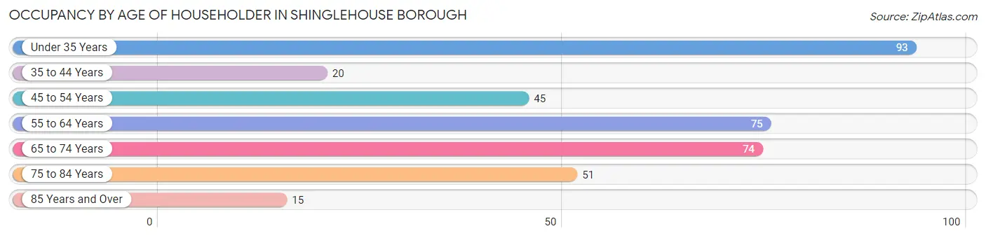 Occupancy by Age of Householder in Shinglehouse borough