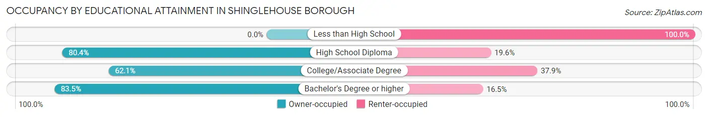 Occupancy by Educational Attainment in Shinglehouse borough