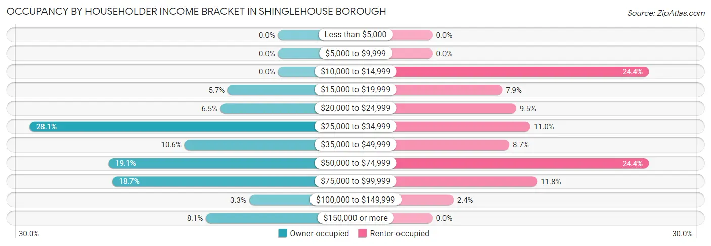 Occupancy by Householder Income Bracket in Shinglehouse borough
