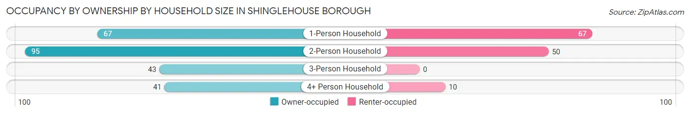 Occupancy by Ownership by Household Size in Shinglehouse borough