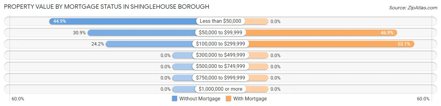 Property Value by Mortgage Status in Shinglehouse borough