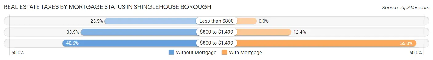 Real Estate Taxes by Mortgage Status in Shinglehouse borough