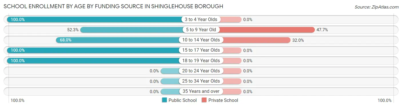 School Enrollment by Age by Funding Source in Shinglehouse borough