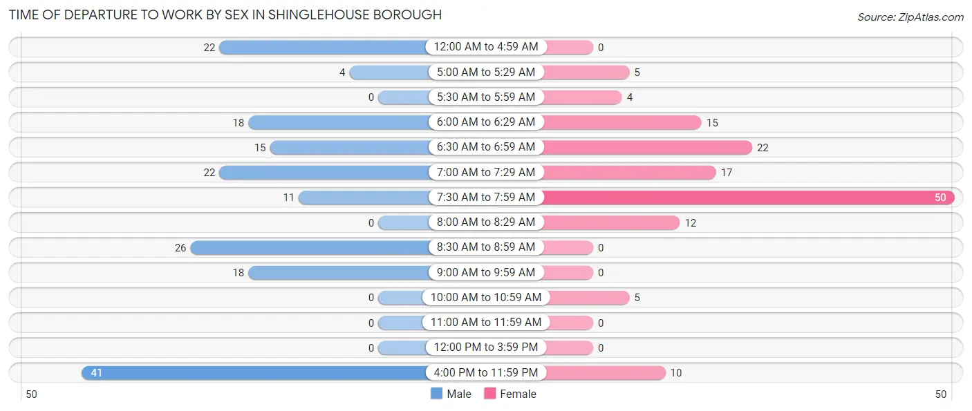 Time of Departure to Work by Sex in Shinglehouse borough