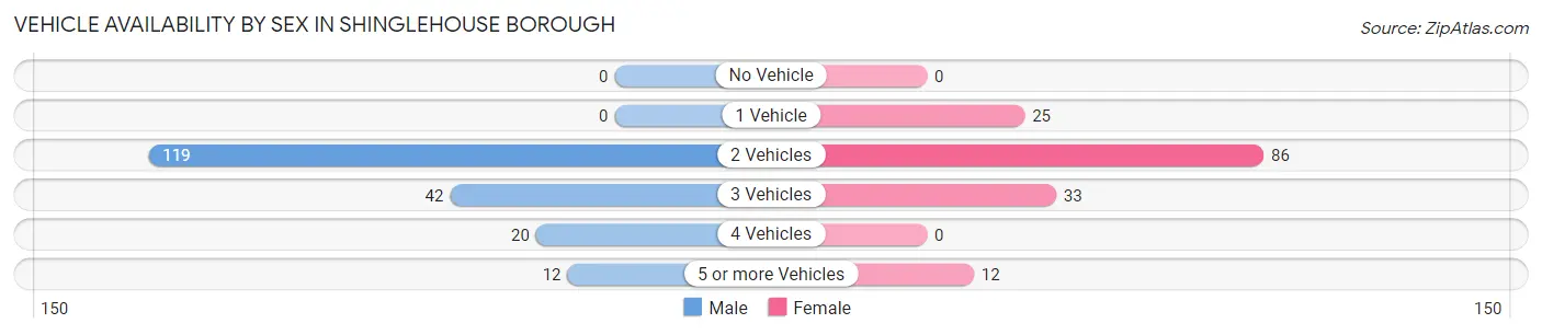 Vehicle Availability by Sex in Shinglehouse borough