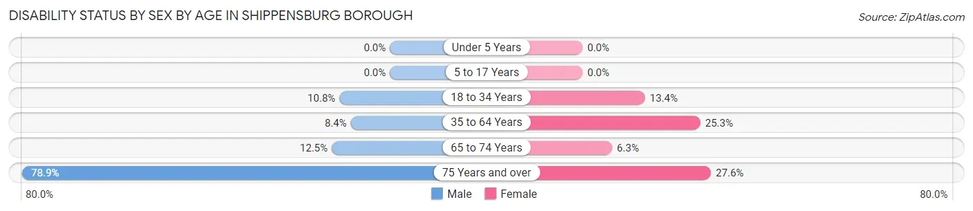 Disability Status by Sex by Age in Shippensburg borough