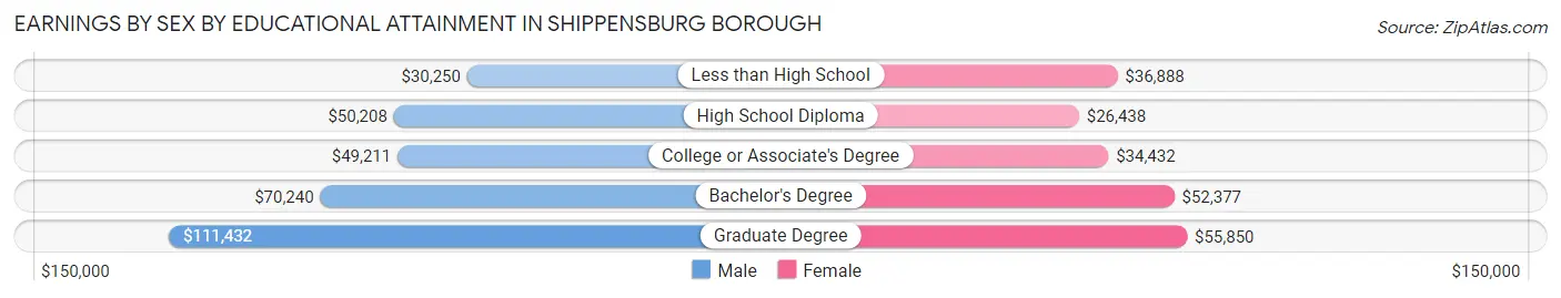Earnings by Sex by Educational Attainment in Shippensburg borough
