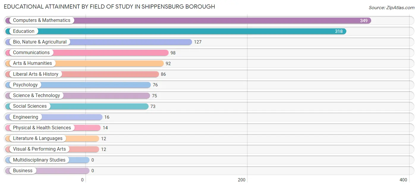 Educational Attainment by Field of Study in Shippensburg borough
