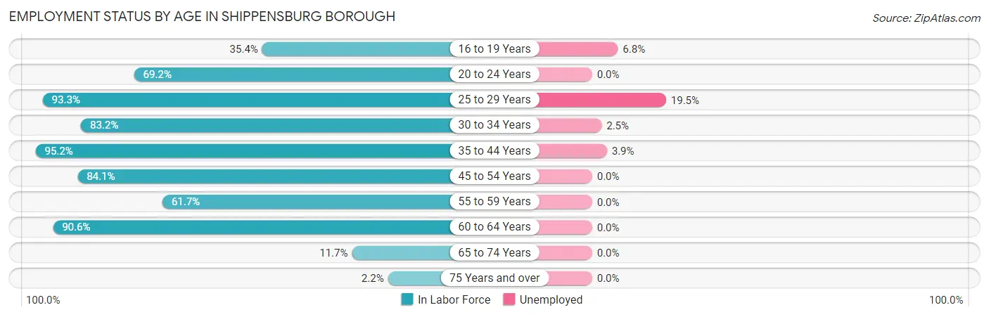 Employment Status by Age in Shippensburg borough