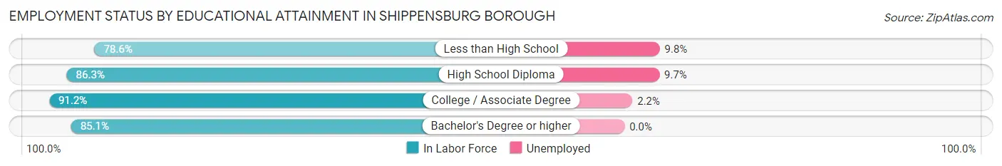 Employment Status by Educational Attainment in Shippensburg borough