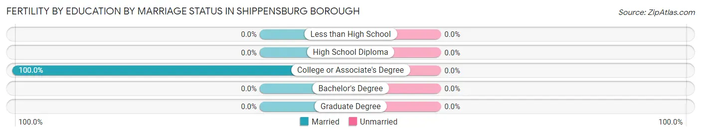 Female Fertility by Education by Marriage Status in Shippensburg borough