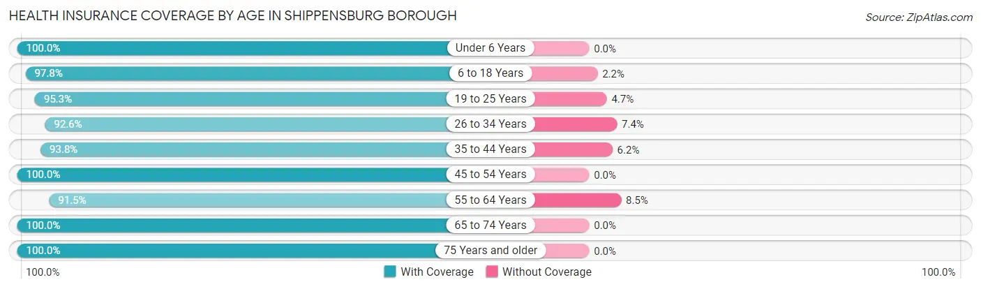 Health Insurance Coverage by Age in Shippensburg borough