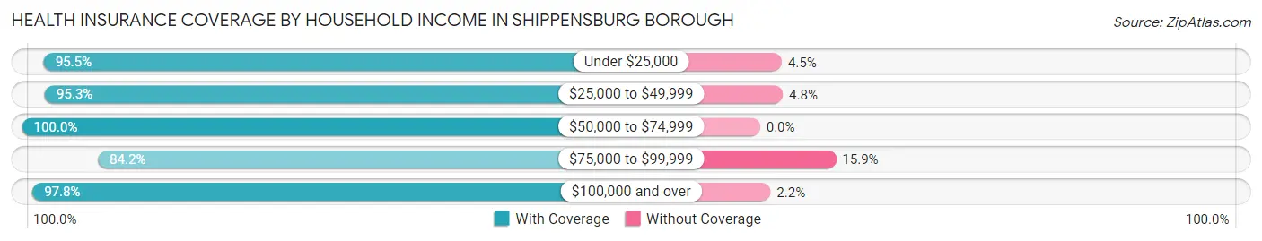 Health Insurance Coverage by Household Income in Shippensburg borough