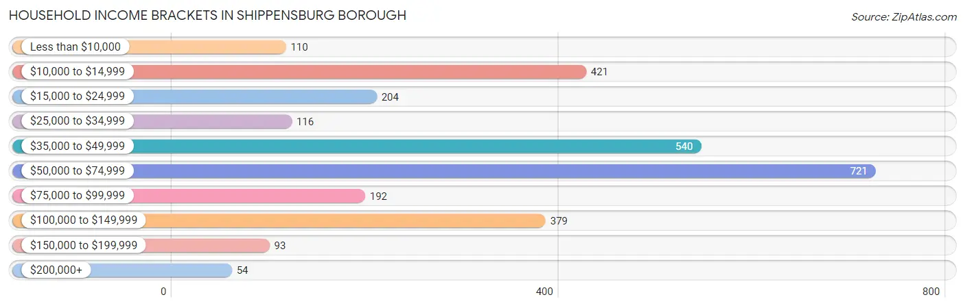 Household Income Brackets in Shippensburg borough