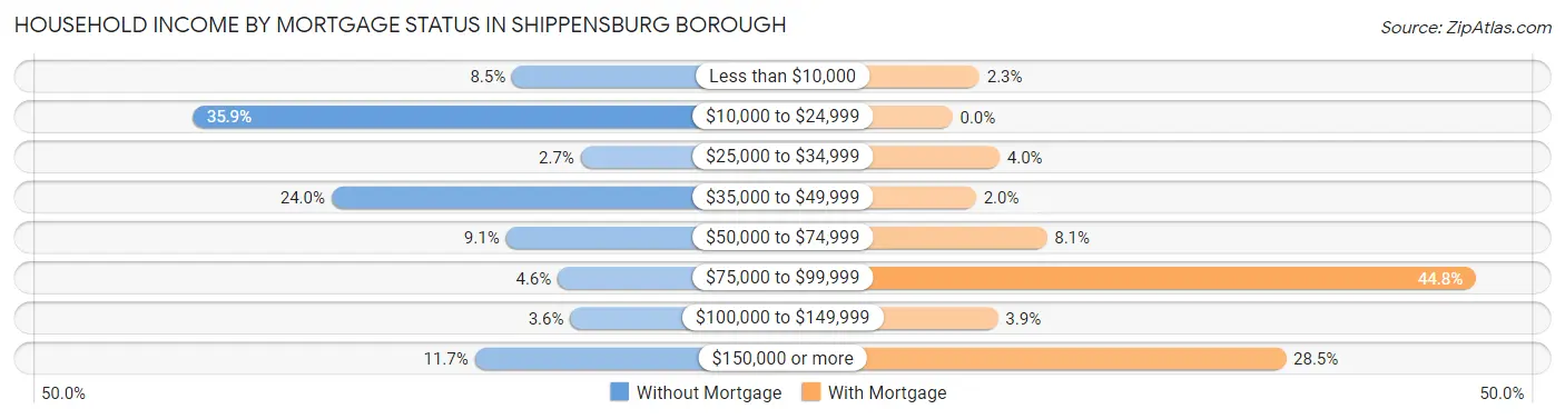 Household Income by Mortgage Status in Shippensburg borough
