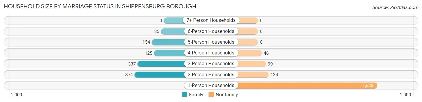 Household Size by Marriage Status in Shippensburg borough