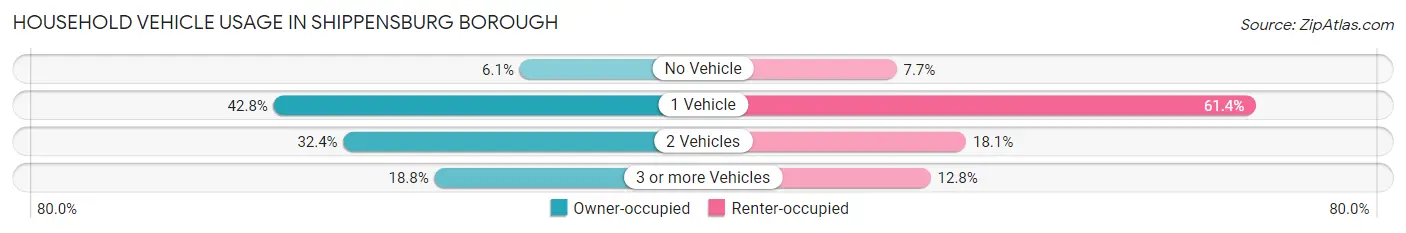 Household Vehicle Usage in Shippensburg borough