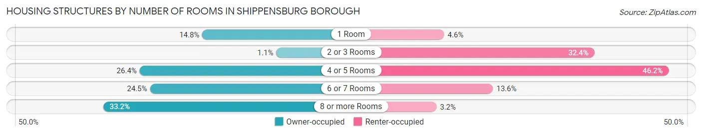 Housing Structures by Number of Rooms in Shippensburg borough