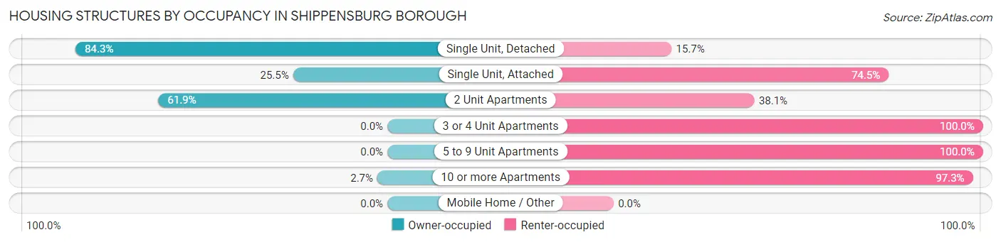 Housing Structures by Occupancy in Shippensburg borough