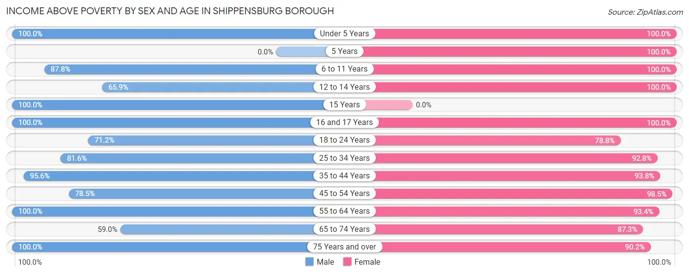 Income Above Poverty by Sex and Age in Shippensburg borough
