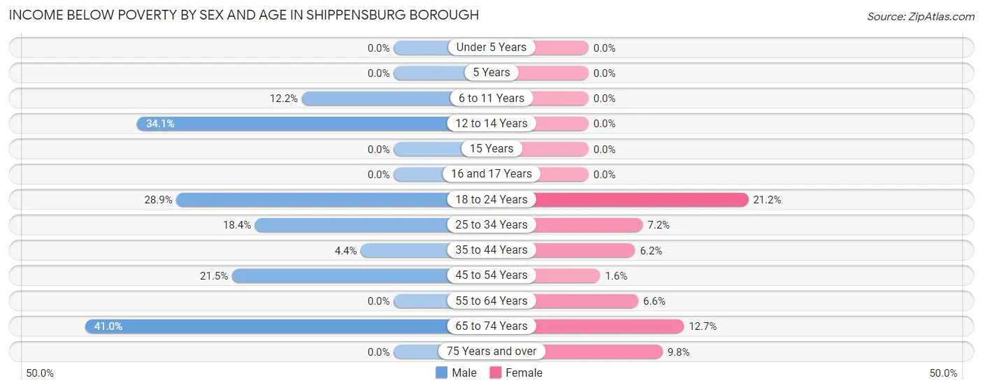 Income Below Poverty by Sex and Age in Shippensburg borough