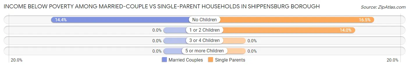 Income Below Poverty Among Married-Couple vs Single-Parent Households in Shippensburg borough