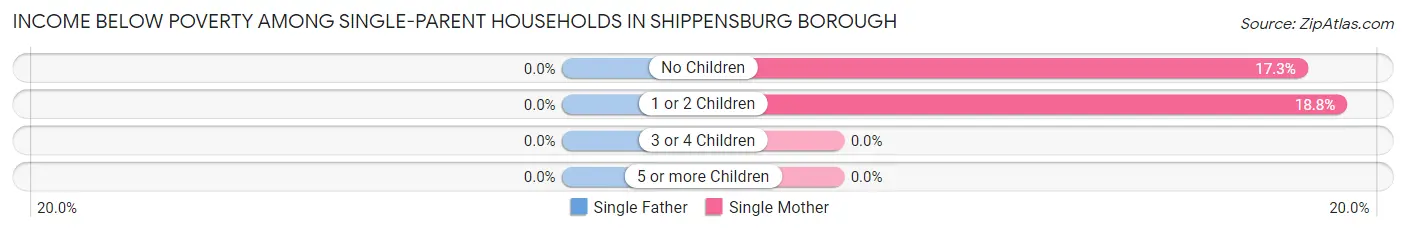 Income Below Poverty Among Single-Parent Households in Shippensburg borough