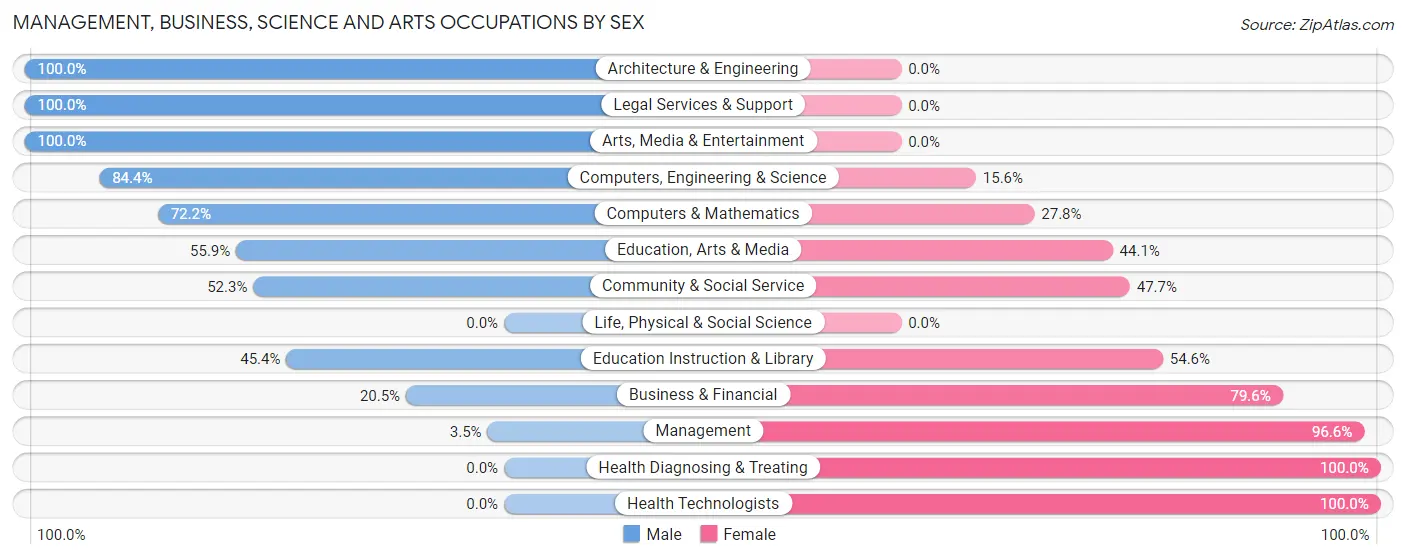 Management, Business, Science and Arts Occupations by Sex in Shippensburg borough