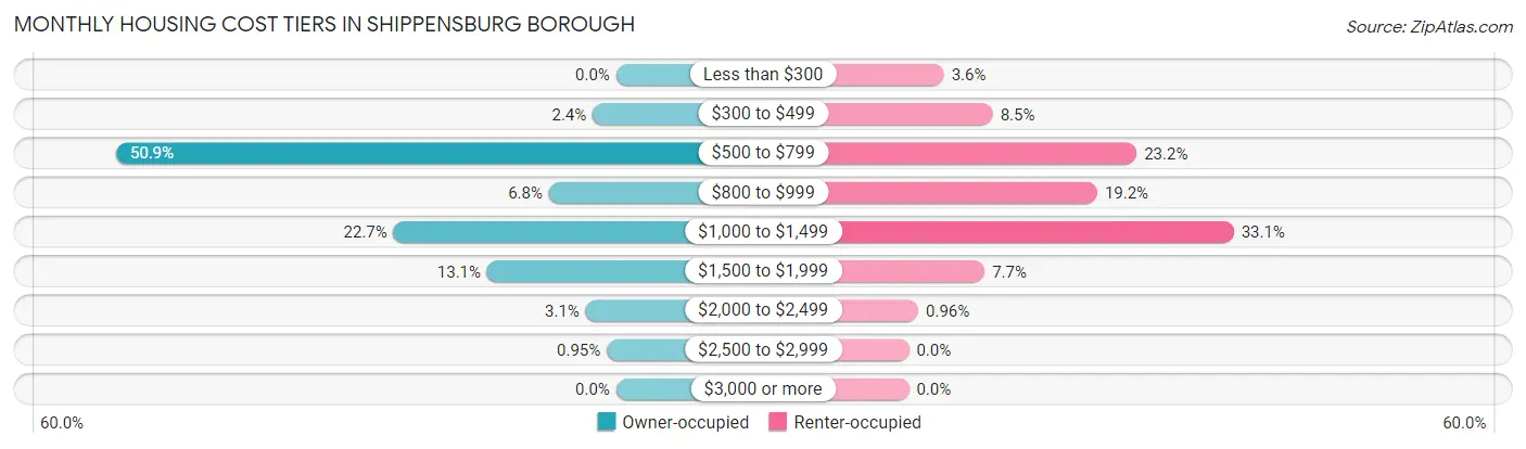Monthly Housing Cost Tiers in Shippensburg borough