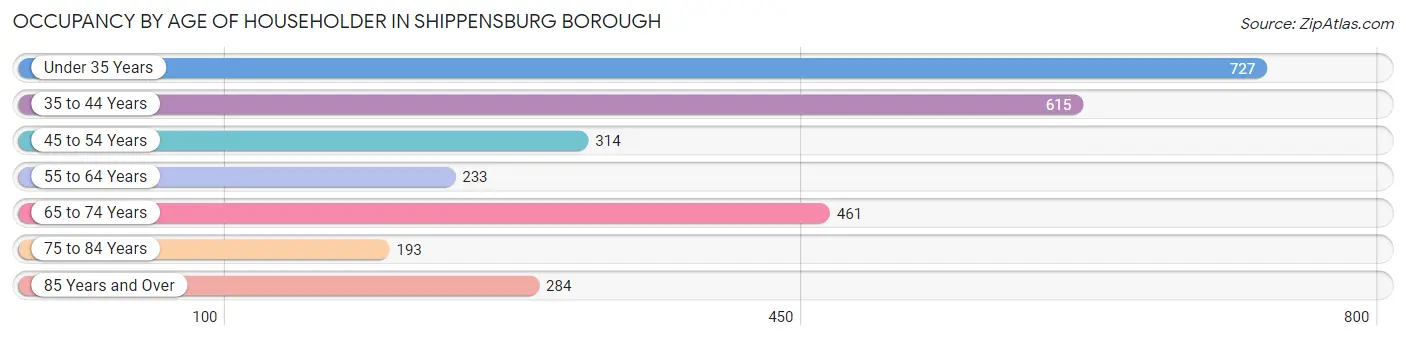 Occupancy by Age of Householder in Shippensburg borough