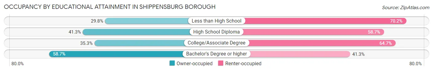 Occupancy by Educational Attainment in Shippensburg borough