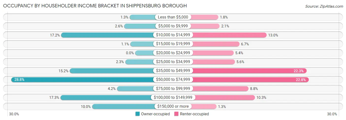 Occupancy by Householder Income Bracket in Shippensburg borough