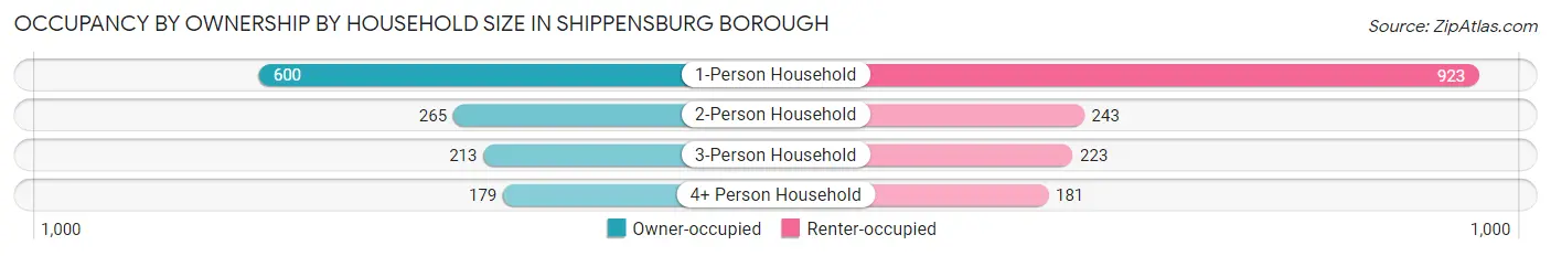 Occupancy by Ownership by Household Size in Shippensburg borough