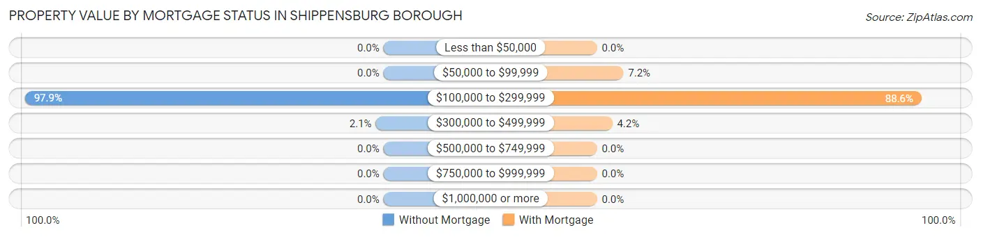 Property Value by Mortgage Status in Shippensburg borough