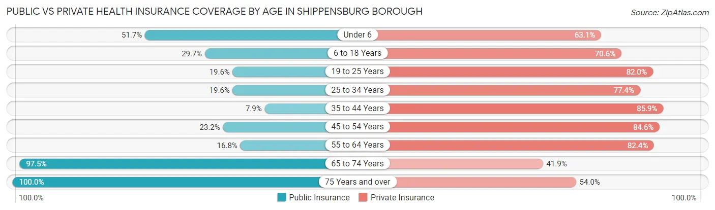 Public vs Private Health Insurance Coverage by Age in Shippensburg borough